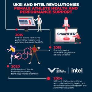 Infographic charting the UKSI's support of female athletes