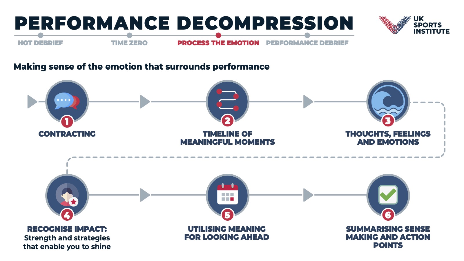 Process the Emotion explainer graphic