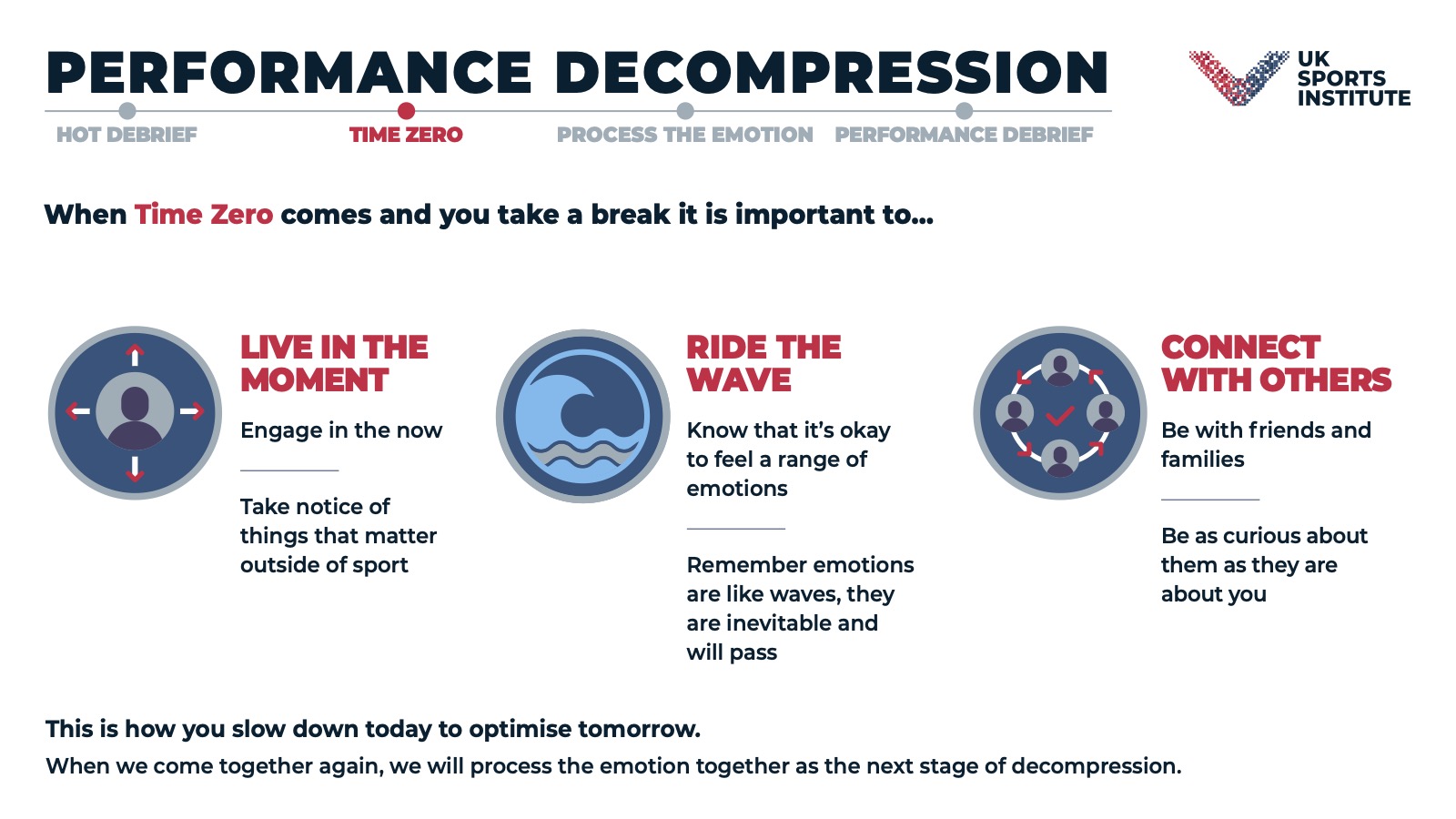 Time Zero explainer graphic